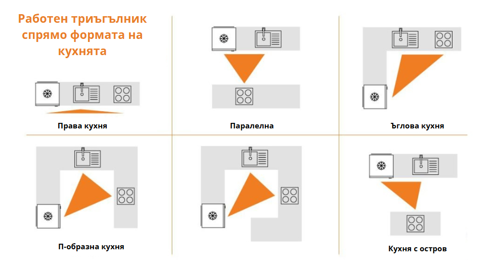 Работен триъгълник спрямо формата на кухнята
